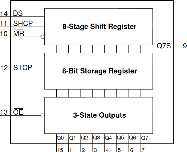 Schema a blocchi di 74HC595