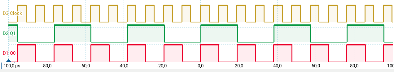 Diagramma temporale con due Flip Flop