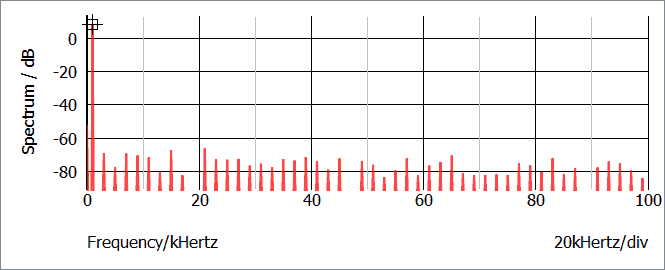 Spettro del segnale campionato - 1 KHz