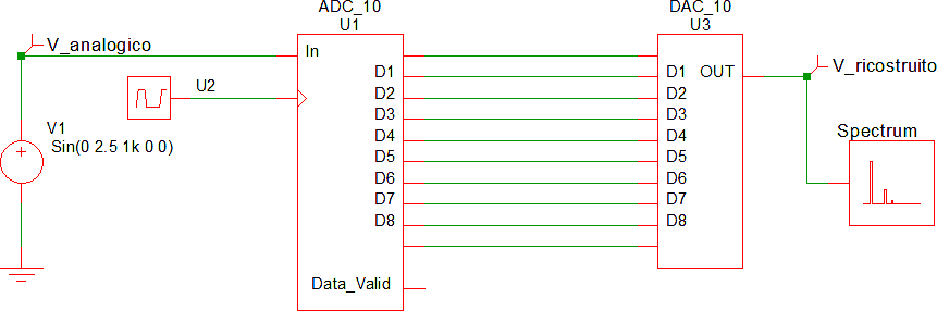 ADC + DAC