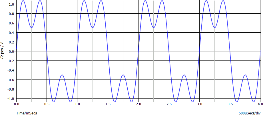 Somma di due sinusidi con frequenza multipla