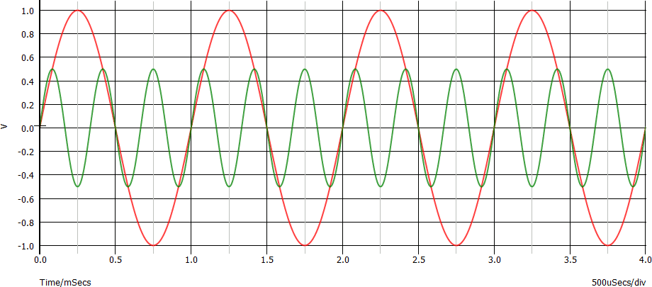 Somma di due sinusoidi con frequenza multipla