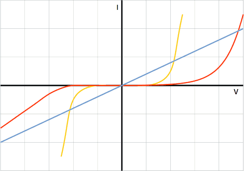 Legame qualitativo tra tensione e corrente in un utilizzatore
