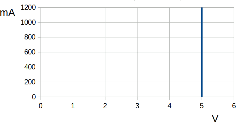 Generatore ideale di tensione: grafico corrente/tensione