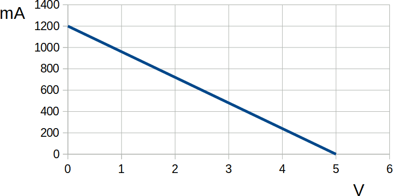 Generatore reale di tensione: grafico corrente/tensione