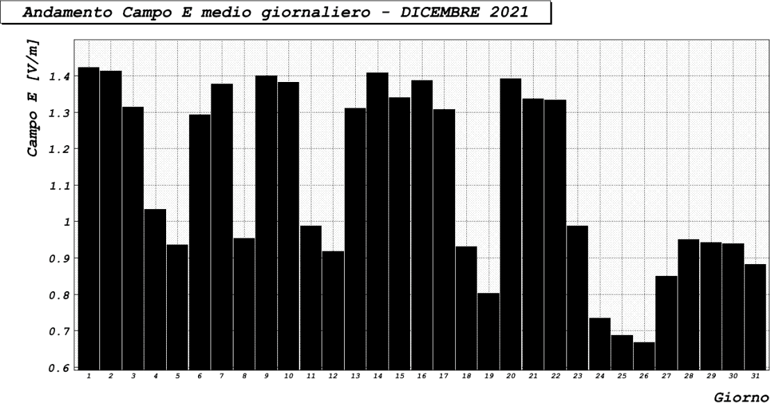 Andamento giornaliero del campo elettrico (telefonia)