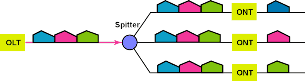 FTTH GPON: diwnload