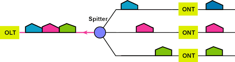 FTTH GPON: upload