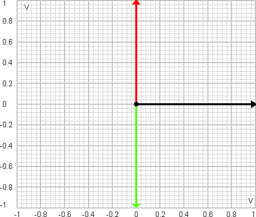 Modulazione PSK: grafico vettoriale