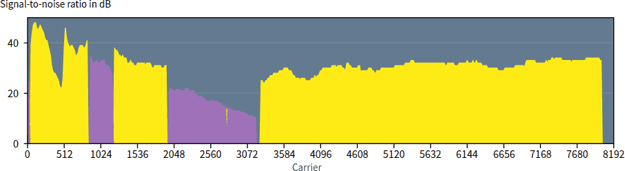 SNR reale di una linea xDSL