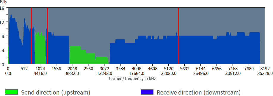 Efficianza spettrale di una linea xDSL reale