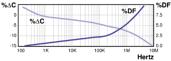 Variazione del fattore di dissipazione e della capacità in funzione della frequenza