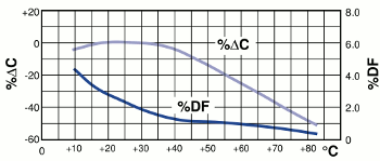 Variazione del fattore di dissipazione e della capacità in funzione della temperatura