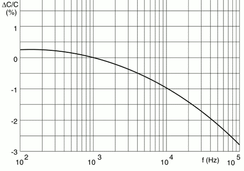 Variazione della capacità con la frequenza