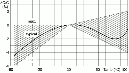 Variazione della capacità con la temperature in un condensatore al poliestere