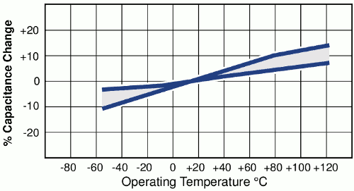 Variazione della capacità con la temperature in un condensatore
