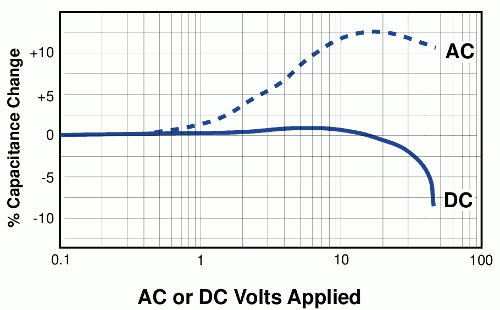 Variazione della capacità con la tensione applicata