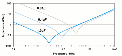I condensatori piccoli sono più adatti alle frequenze alte