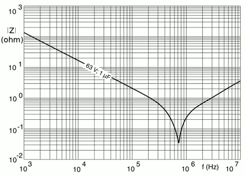 Come cambia l'impedenza di un condensatore all'aumento della frequenza