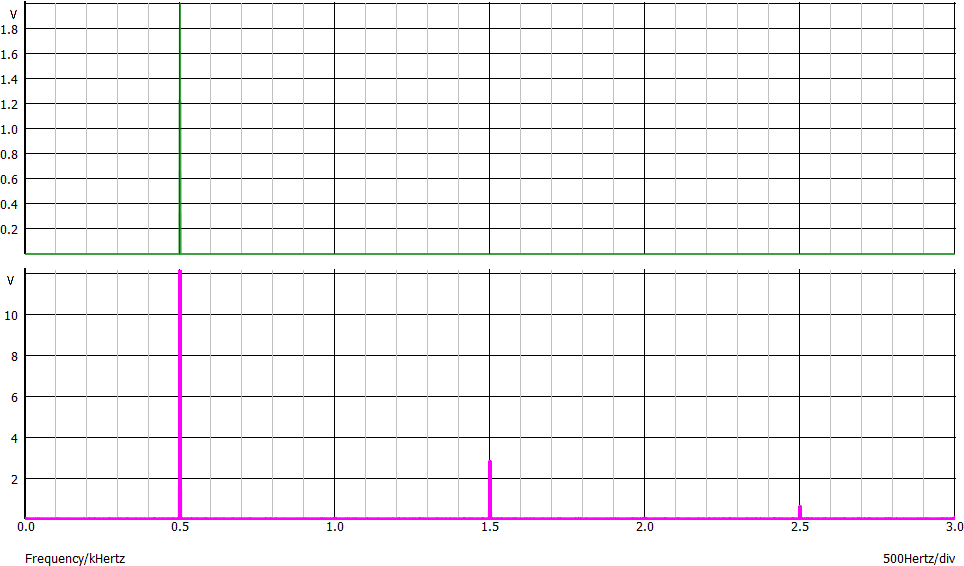 Distorsione armonica nel dominio della frequenza