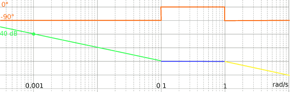 Diagramma di bode con polo nell'origine - Modulo e fase