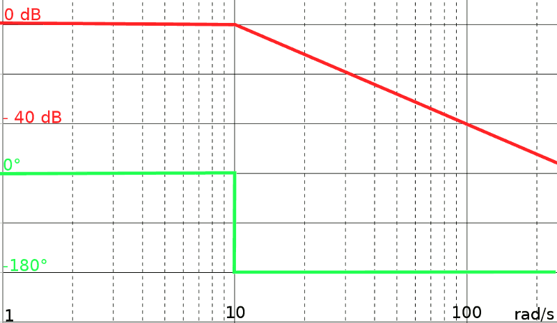 Poli complessi e coniugati: il diagramma di bode