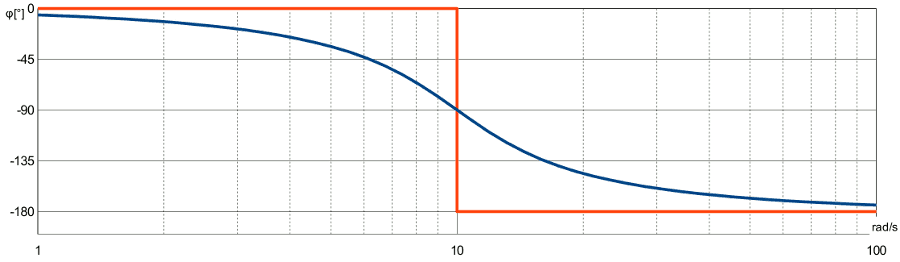 Diagramma di bode con poli complessi: la fase
