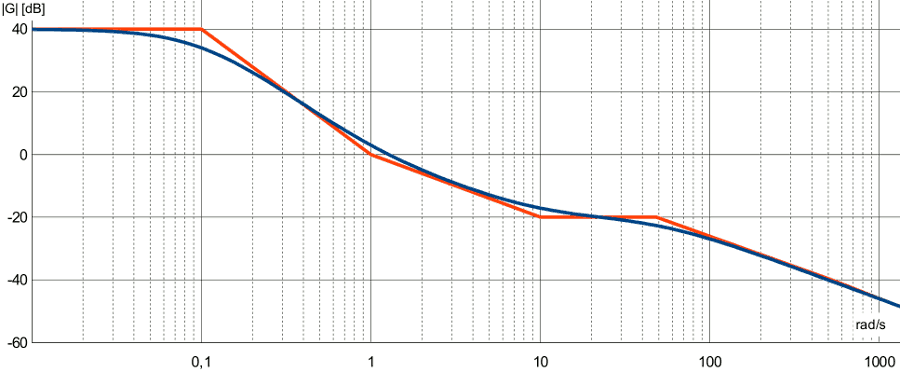 Diagramma di bode reale ed asintorico - modulo