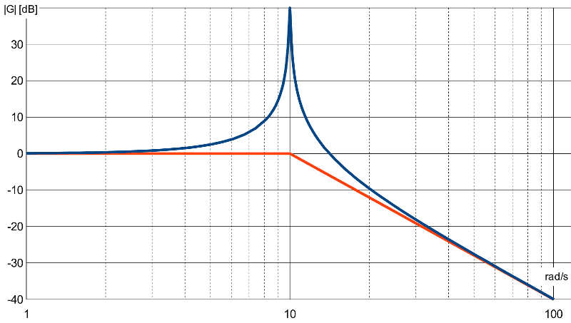 Il diagramma di bode del modulo con poli immaginari