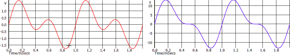 Distorsione di ampiezza nel dominio del tempo