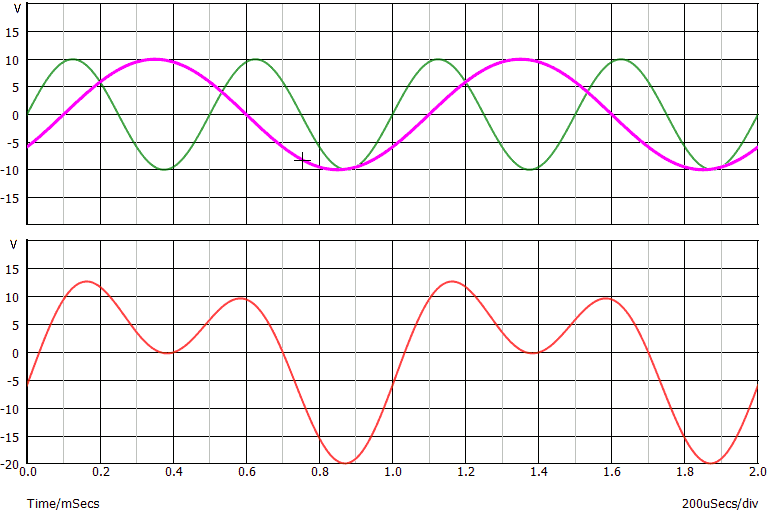 Effetto della distorsione di fase