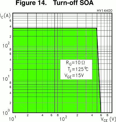 La soa di un IGBT