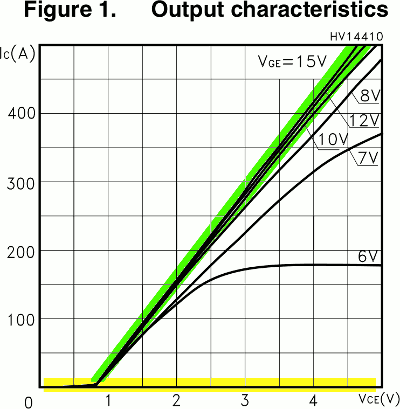 IGBT: caratteristica di uscita