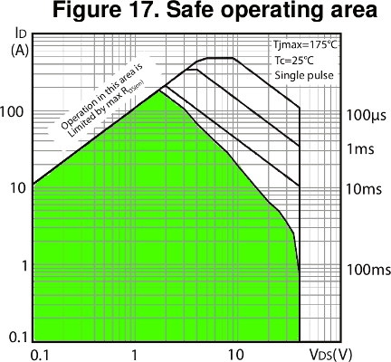 MOS: Safe operating area