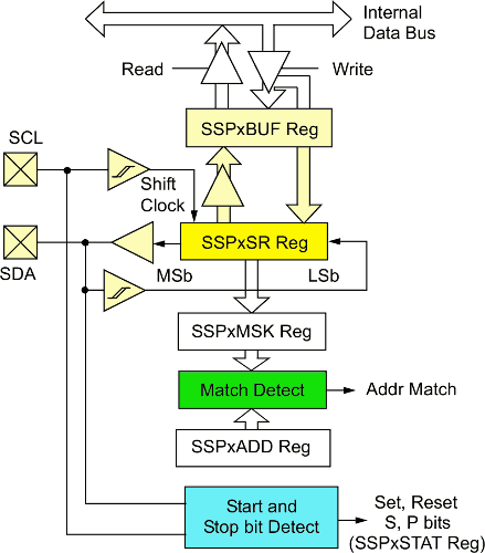 MSSP slave I2C