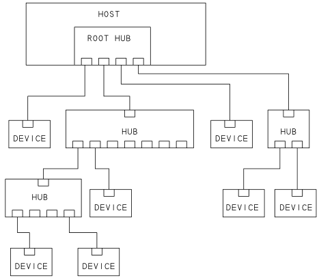 Il collegamento a stella multilivello degli hub USB